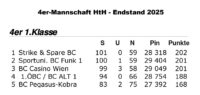 4er-Mannschaft HtH - Endstand 2025